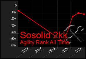 Total Graph of Sosolid 2kk