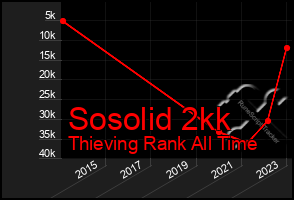 Total Graph of Sosolid 2kk