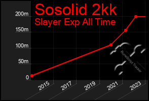 Total Graph of Sosolid 2kk