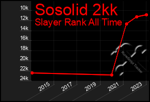 Total Graph of Sosolid 2kk