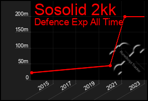 Total Graph of Sosolid 2kk