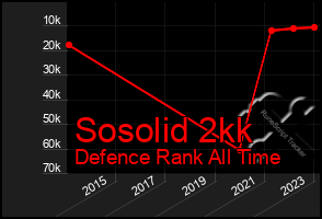 Total Graph of Sosolid 2kk