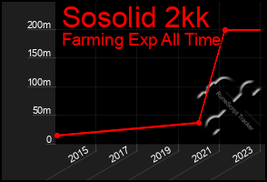 Total Graph of Sosolid 2kk