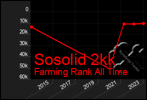 Total Graph of Sosolid 2kk