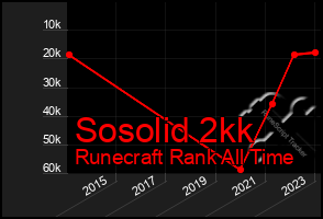 Total Graph of Sosolid 2kk