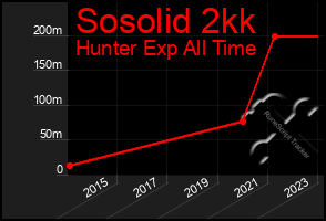 Total Graph of Sosolid 2kk