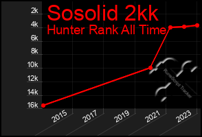 Total Graph of Sosolid 2kk