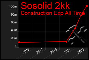 Total Graph of Sosolid 2kk