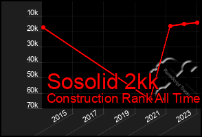 Total Graph of Sosolid 2kk