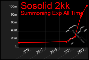 Total Graph of Sosolid 2kk