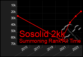 Total Graph of Sosolid 2kk