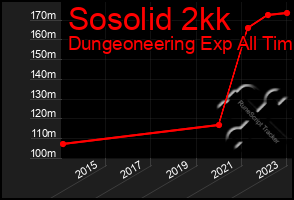 Total Graph of Sosolid 2kk