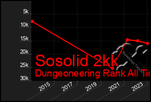 Total Graph of Sosolid 2kk