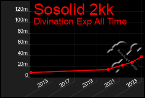 Total Graph of Sosolid 2kk