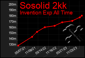 Total Graph of Sosolid 2kk