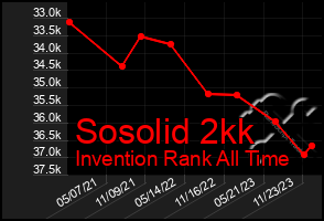 Total Graph of Sosolid 2kk