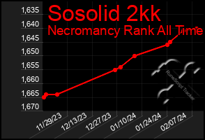 Total Graph of Sosolid 2kk