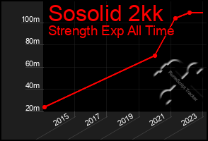 Total Graph of Sosolid 2kk