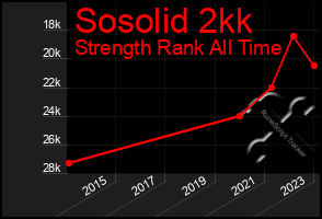 Total Graph of Sosolid 2kk