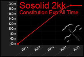 Total Graph of Sosolid 2kk