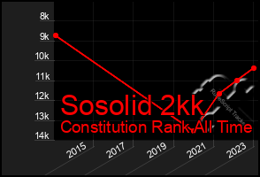 Total Graph of Sosolid 2kk