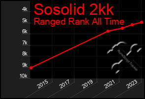 Total Graph of Sosolid 2kk