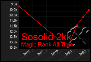 Total Graph of Sosolid 2kk