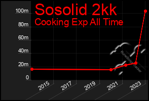 Total Graph of Sosolid 2kk