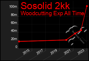 Total Graph of Sosolid 2kk