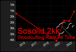 Total Graph of Sosolid 2kk