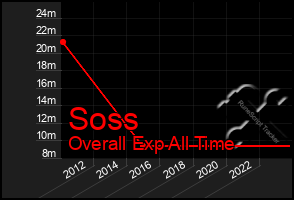 Total Graph of Soss