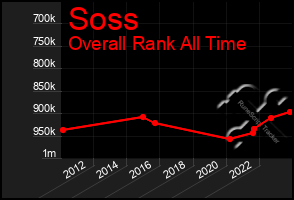 Total Graph of Soss