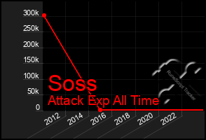 Total Graph of Soss