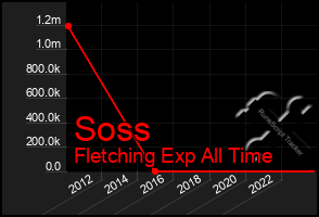 Total Graph of Soss