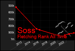 Total Graph of Soss