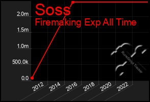 Total Graph of Soss