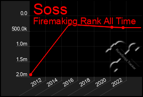 Total Graph of Soss