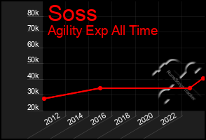 Total Graph of Soss