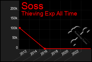 Total Graph of Soss