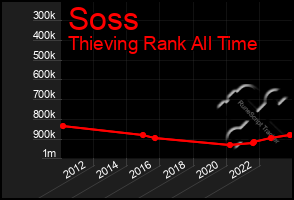 Total Graph of Soss