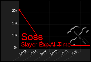 Total Graph of Soss