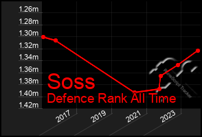 Total Graph of Soss