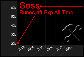 Total Graph of Soss