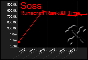 Total Graph of Soss