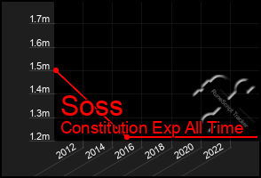 Total Graph of Soss