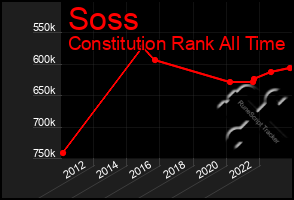 Total Graph of Soss