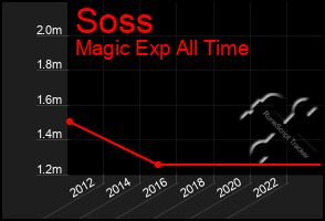 Total Graph of Soss