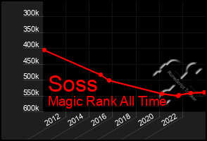 Total Graph of Soss