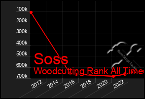 Total Graph of Soss