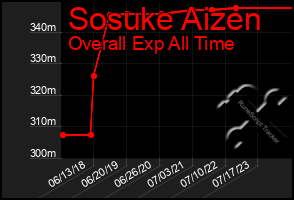 Total Graph of Sosuke Aizen